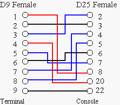 Console Pinouts, Network Equipment Leads, Network console wiring