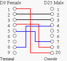 Console Pinouts, Network Equipment Leads, Network console wiring