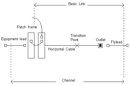 Basic and Channel links