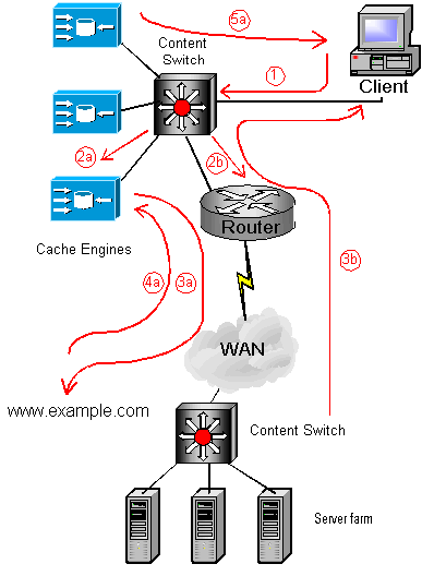 Content Networking, content deliver, caching