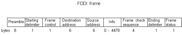 FDDI frame