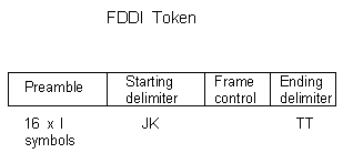 FDDI Token