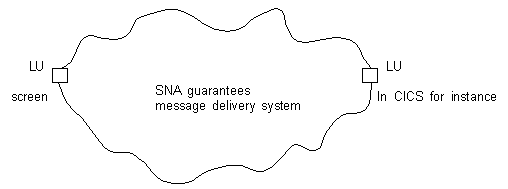 Systems Network Architecture