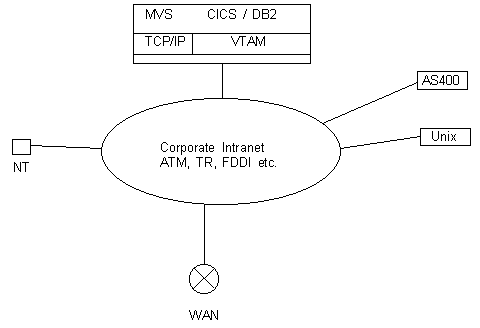 SNA Network