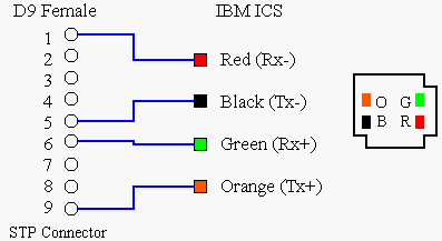 Console Pinouts, Network Equipment Leads, Network console wiring