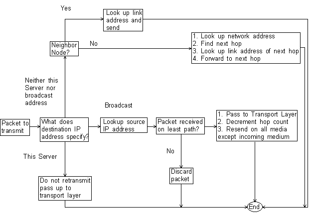 Vines Routing