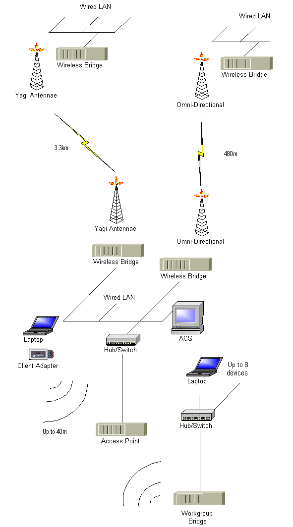 WiFi Topology